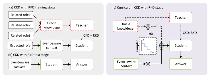 Implicit Event Argument Extraction