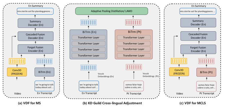 Multimodal Cross-lingual Summarization