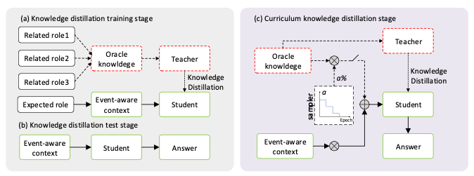 Implicit Event Argument Extraction