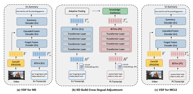 Multimodal Cross-Lingual Summarization