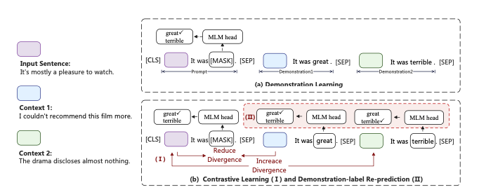 Demonstration Learning